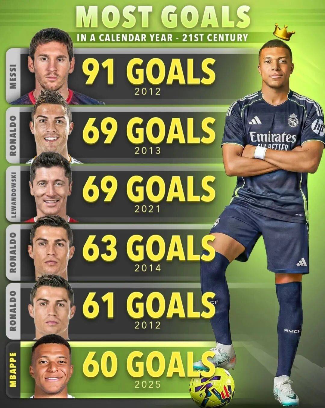 接下来的一个月再进10球,姆巴佩就能在某个经典排行榜上超越C罗,仅次于梅西